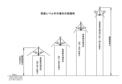 避雷針 設置基準 角度|避雷針に定められている60m基準について解説｜～雷対策2.0～ 